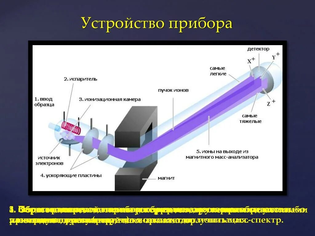 Схема масс спектрометрия белков. Масс спектрометр. Вторично ионный масс спектрометр. Основы устройства масс-спектрометров.