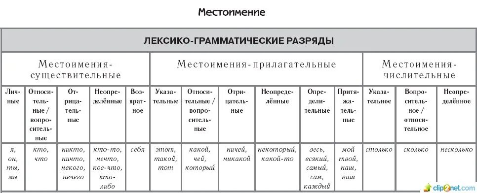 Лексико-грамматические разряды местоимений таблица. Грамматические разряды местоимений таблица. Лексикограмматичечкие разряды местоимений. Местоимение разряды местоимений. Местоимения с признаками прилагательных