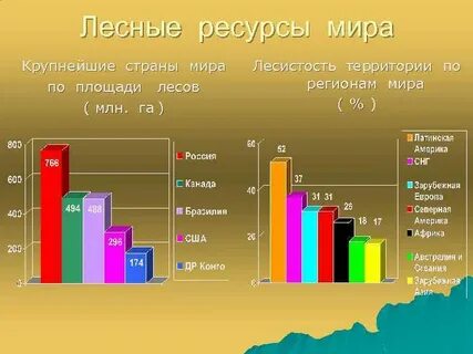 В какой стране лесистость больше тайланд