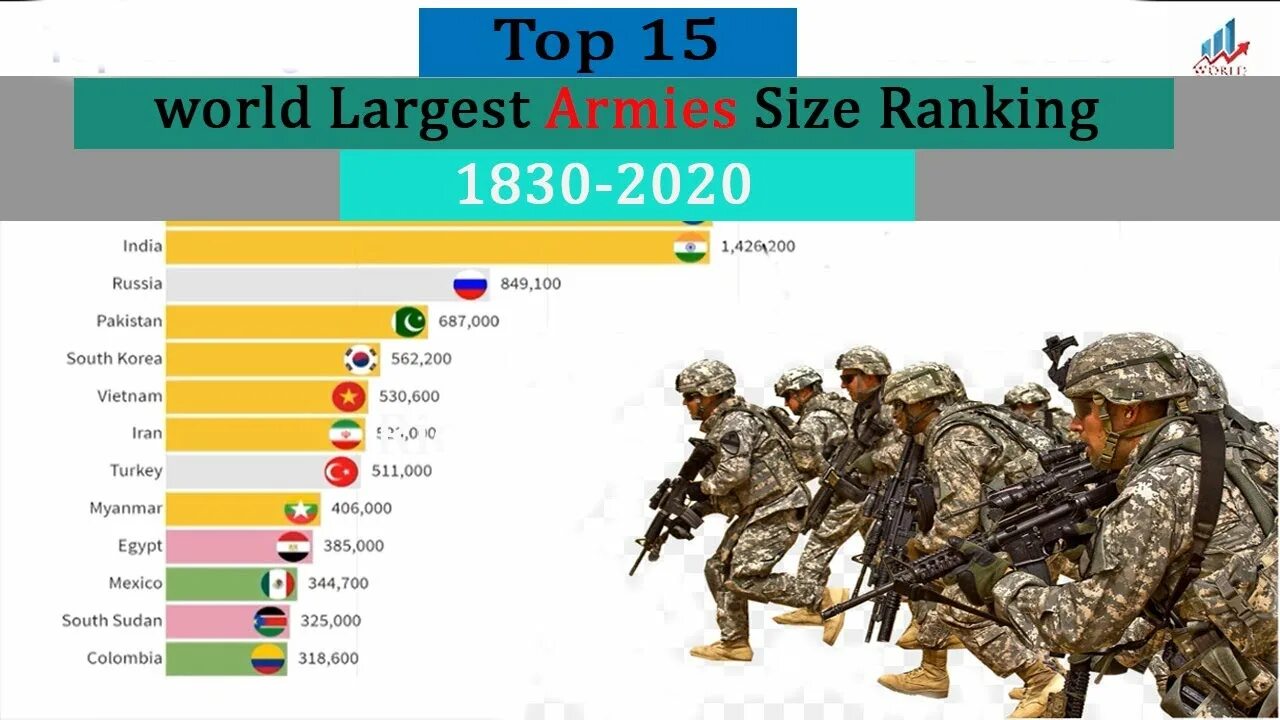 Army sizes. Strongest army in the world. biggest army in world. biggest armies of the world. world top 40 armies.