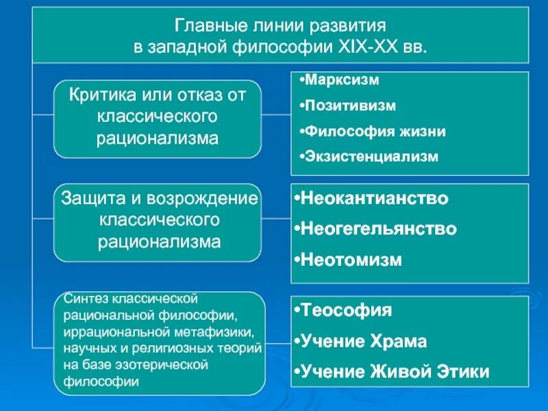 Новейшая современная философия. Основные направления Западной философии 19 века. Философия 20 века. Основные направления развития философии. Современные западные философы.