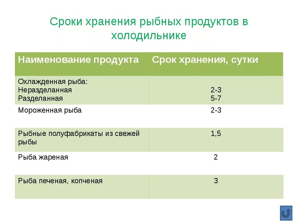 Сроки хранения готовых продуктов. Сроки хранения полуфабрикатов. Срокмхранения полуфабрикатов. Срок реализации охлажденной рыбы. Сроки хранения рыбы.