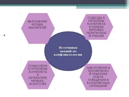 Проблема конфликта в литературе