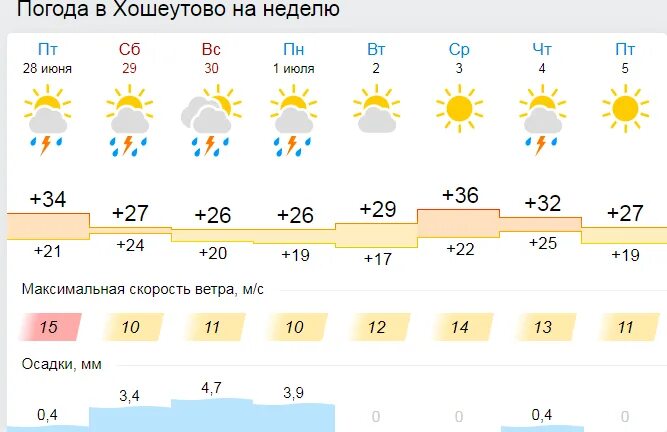 Погода в чекмагуше сегодня по часам подробно. Погода в чекмагуше сегодня по часам подробно