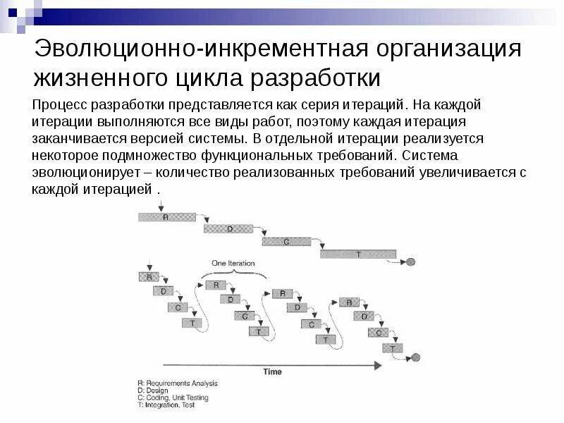 Процесс разработки по. Инкрементная модель разработки. Инкрементная модель жизненного цикла по. Эволюция моделей жизненного цикла по.