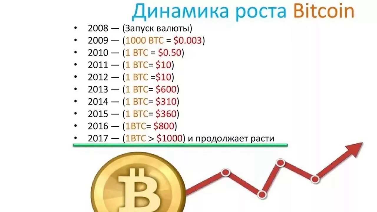 Следить за курсом биткоина в реальном времени. Динамика роста биткоина с 2009 года. 1 биткоин сколько стоил в начале. курс биткоина. рост биткоина.