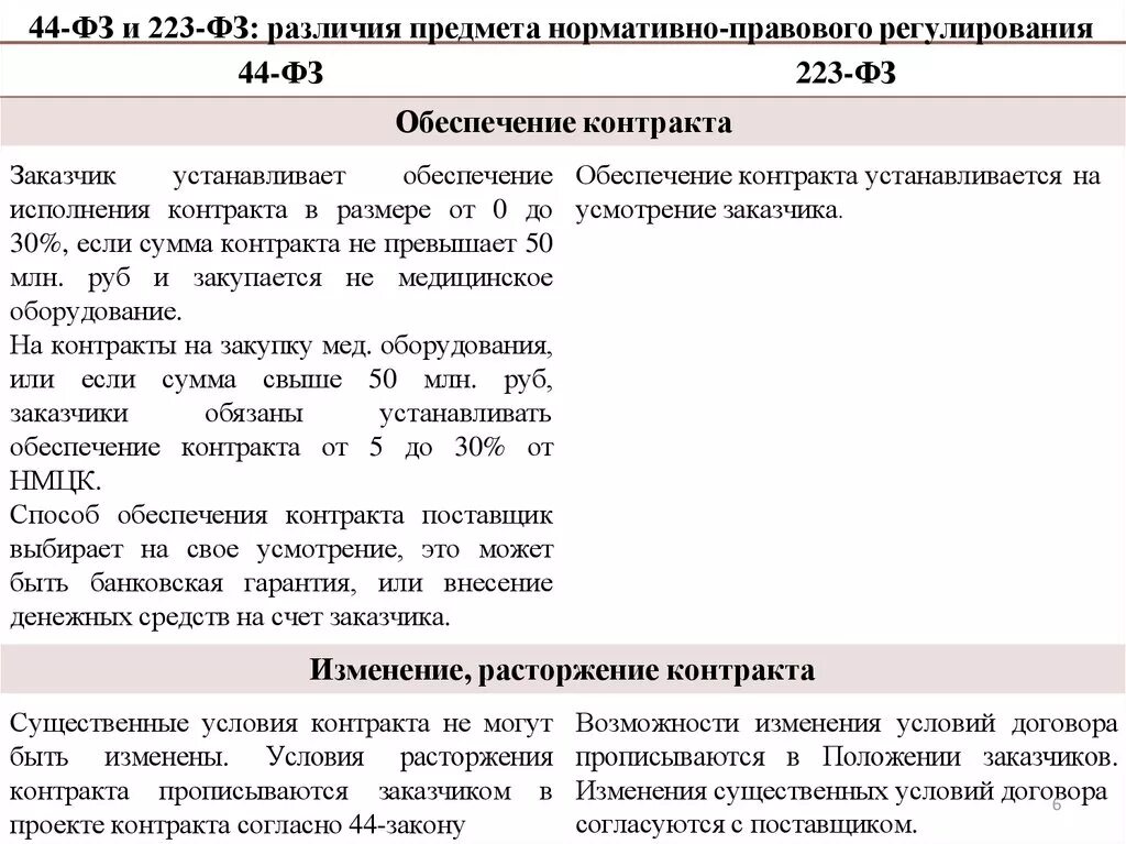 Основные отличия 44 и 223 ФЗ. Разница 223 и 44 ФЗ. 44фз и 223фз в чем отличия. Отличие закупок 44 и 223 ФЗ. Сравнение федеральных законов