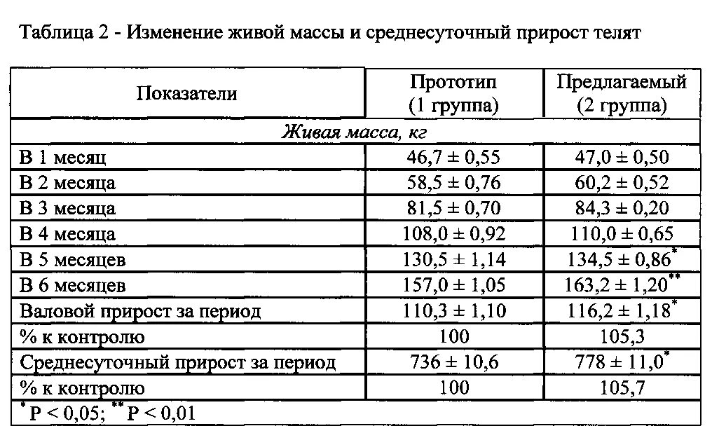 Вес теленка в 6 месяцев. Живой вес теленка по месяцам таблица. Привес телят по месяцам таблица. Вес КРС по месяцам. Прирост теленка