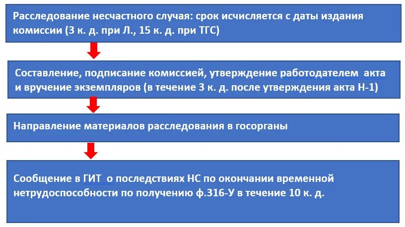 Приказ расследование несчастных случаев на производстве 2022. Алгоритм расследования несчастного случая. Алгоритм при расследовании несчастного случая. Алгоритм действия работодателя при расследовании несчастного случая. Несчастные случаи на производстве подлежащие расследованию и учету.