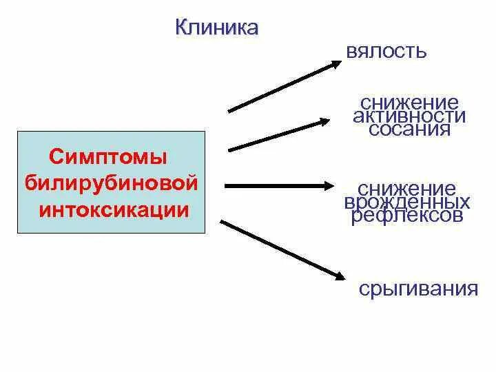 Билирубиновая интоксикация у взрослых. Симптомы билирубиновой интоксикации. симптомы билирубиновой интоксикации у новорожденных. признаки билирубиновой интоксикации у взрослых. первый симптом билирубиновой интоксикации.