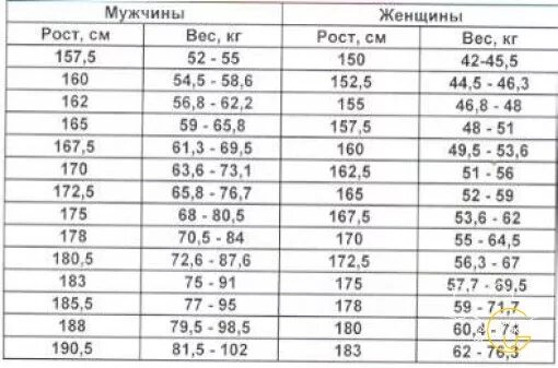 Вес 42 года. Вес при росте. Какой вес должен быть при росте. Норма веса при росте 167 см. Идеальный вес при росте.