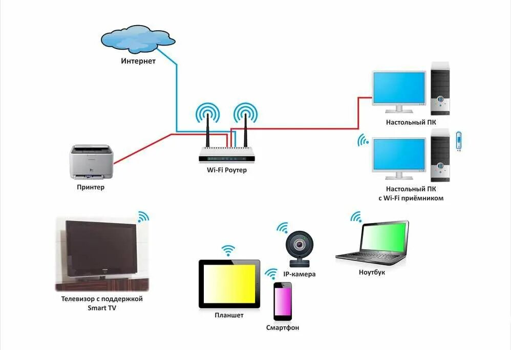 Создать дома локальную. Домашняя локальная сеть через wifi роутер. схема компьютер роутер сеть. роутер wifi схема wifi проводных соединений. схема подключение беспроводной локальной сети.