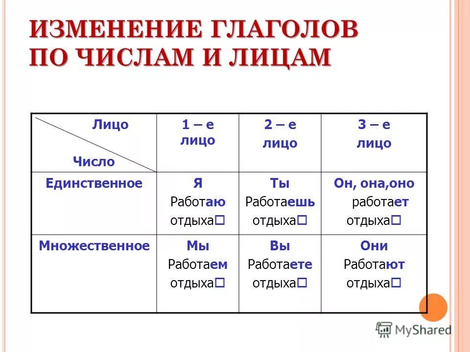 Изменения правила 5 в. Русский язык 4 класс таблица изменение глаголов по временам. Правило изменение глаголов по временам 3 класс. Изменение глаголов по лицам и числам таблица. Лицо глагола по временам.