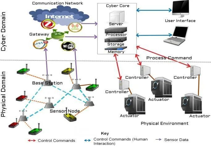 Cyber physical systems