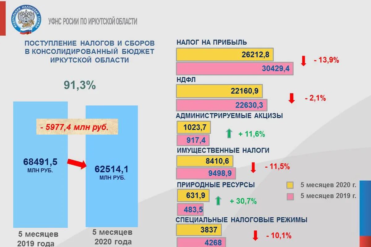 Бюджет Иркутской области. Налоговые доходы в консолидированный бюджет. Консолидированный бюджет 2020. Налоговые поступления в консолидированный.бюджет за.2020.год. Налог на поступления на карту