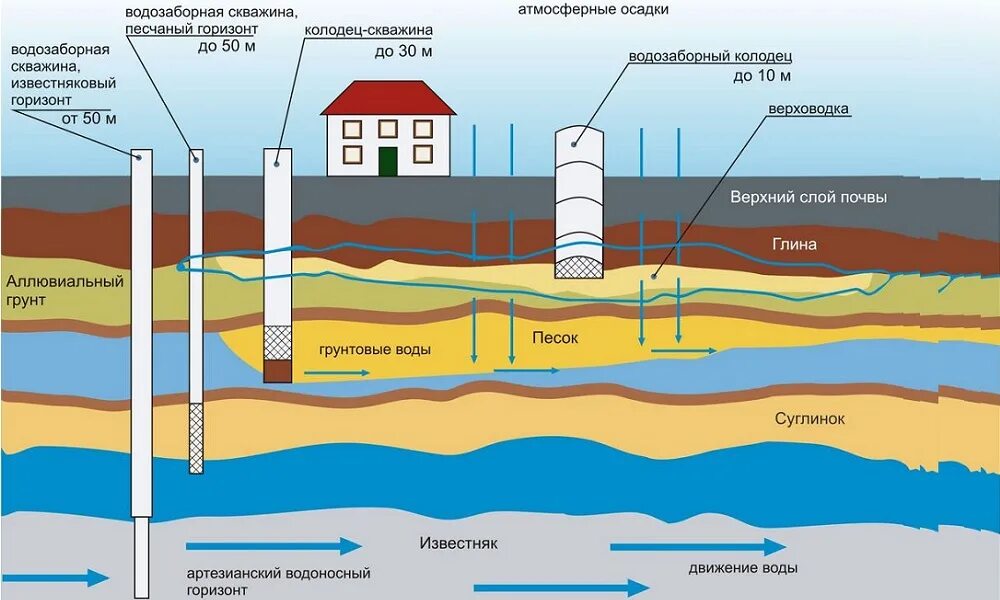 Схема расположения водоносных слоев в грунте. Скважина колодец водоносные горизонты. Бурение скважин схема. Схема скважины с обсадной трубой. Попадает грунтовая вода в скважину.