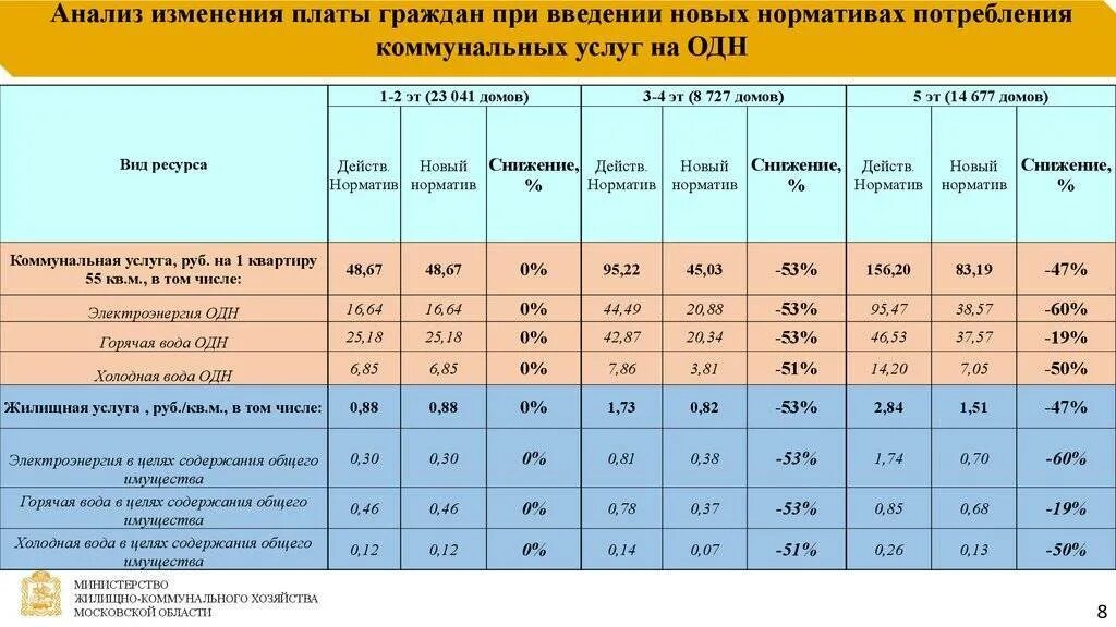 Какой тариф на горячую