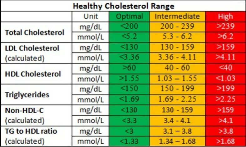 Норма холестерина в крови мг/дл. HDL cholesterol норма MG/DL. HDL cholesterol норма. LDL холестерин норма в MG/DL.