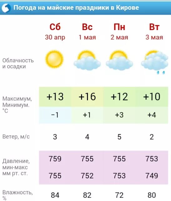 Прогноз погоды в майском на 10 дней. Погода в Кирове. Погода на майские праздники. Погода в Кирове Кировской области. Температура Киров.