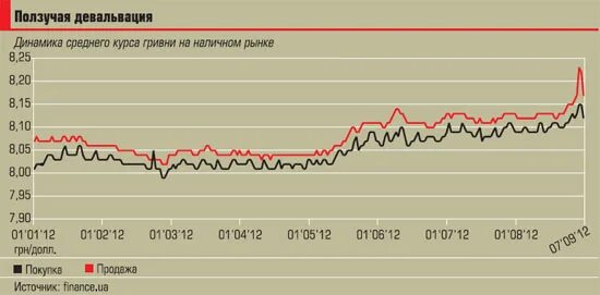 Девальвация рубля год
