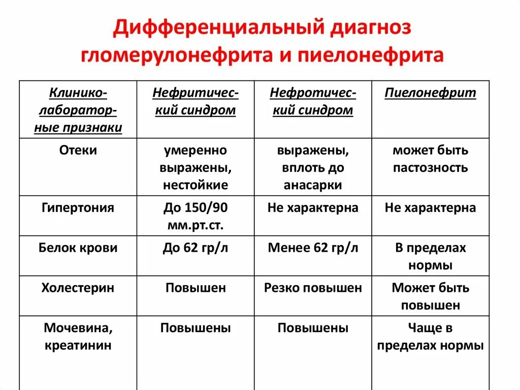 Лейкоциты при пиелонефрите. Дифференциальная диагностика гломерулонефрита таблица. Дифференциальный диагноз гломерулонефрита. Хроническая болезнь почек дифференциальная диагностика таблица. Диф диагностика острого и хронического пиелонефрита.