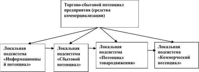 Техническое оснащение торговых организаций и охрана труда. Структура отдела сбыта торгового предприятия. Управление торгово сбытовой деятельностью. Механизм управления сбытовой деятельностью. Схема управления сбыта.
