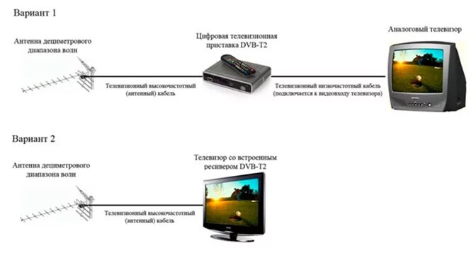 Схема подключения антенны к телевизору с цифровым тюнером. Цифровое ТВ. Стандарты DVB-T И DVB-t2. Как подключить аналоговый телевизор к цифровому телевизору. Как подключить аналоговую антенну к телевизору. Бесплатные каналы через антенну