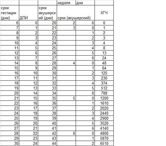 Таблица ХГЧ после имплантации по дням. ХГЧ по дням цикла при беременности. Уровень ХГЧ по дням от имплантации. Таблица ХГЧ по дням беременности в крови.