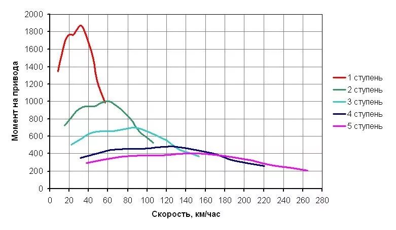 Диаграмма оборотов двигателя h4m. Оптимальные обороты двигателя. График переключения передач по скорости.