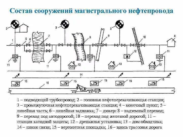 Расчет магистральных трубопроводов. Состав сооружений магистрального нефтепровода. Схема линейной части магистрального нефтепровода. Состав сооружений и схема магистрального нефтепровода. Схема сооружений магистрального нефтепровода.