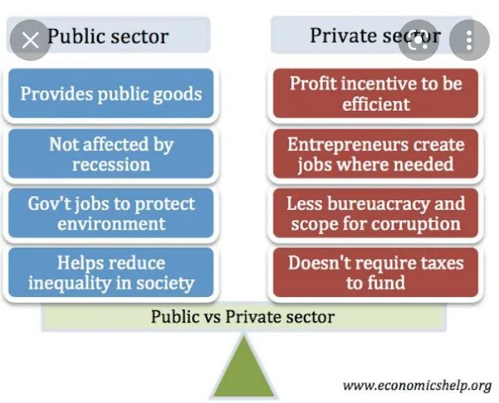 A lot of advantages. Advantages and disadvantages of economic growth. Private and public sector. GDP advantages and disadvantages. Causes of economic growth.