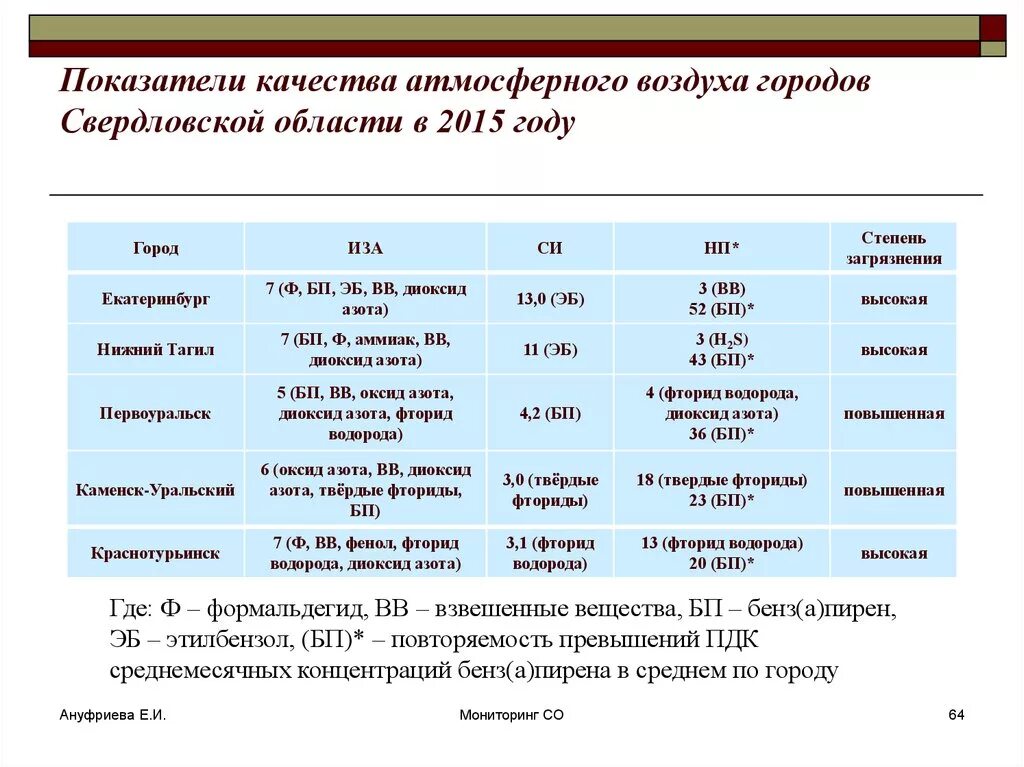 Основные показатели воздуха