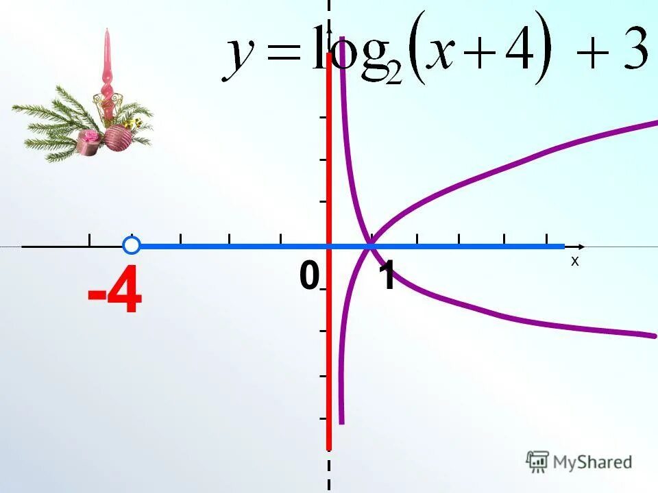 График логарифмической функции и его свойства. Функция y log a x. Возрастающая логарифмическая функция. График логарифмической функции. Свойства функции y log a x.