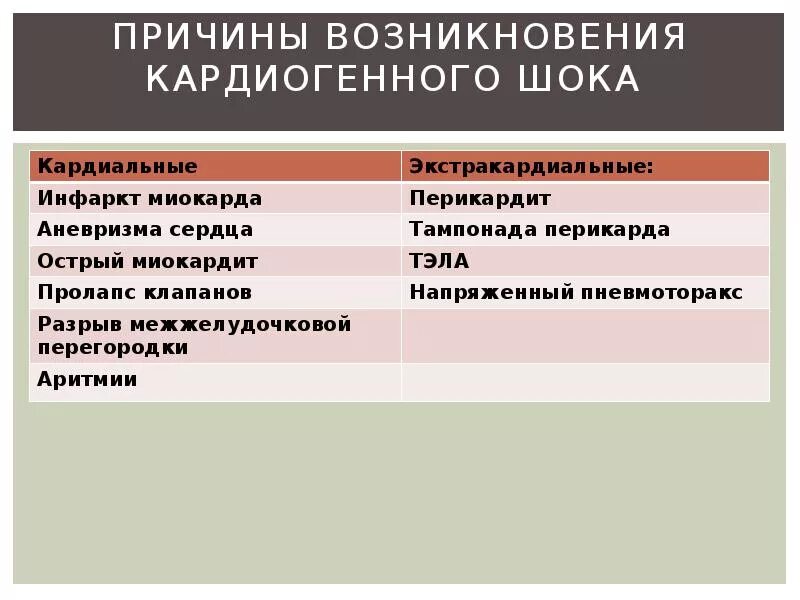 Кардиогенный ШОК причины. Причины развития кардиогенного шока. Причины при кардиогенном шоке. Факторы вызывающие кардиогенный ШОК.