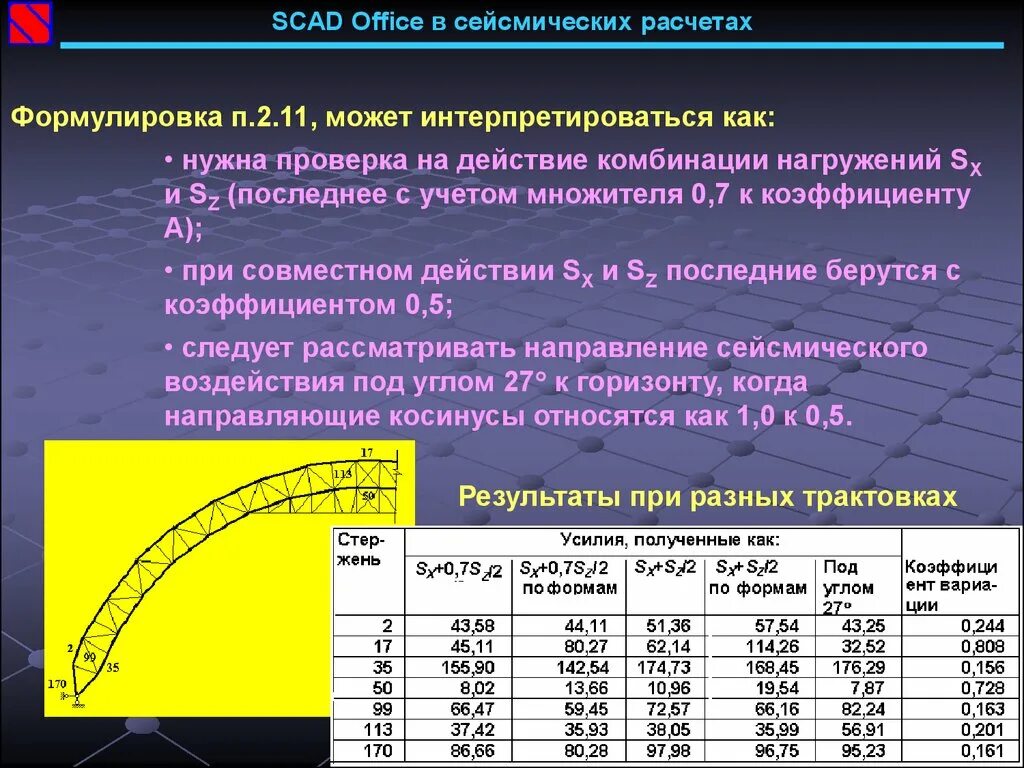 Расчет почему с 1 с. Расчет на сейсмическое воздействие. Сейсмическая нагрузка в Скад. SCAD сейсмика. Расчетные сочетания усилий в SCAD.