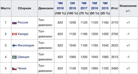 Рейтинг иихф
