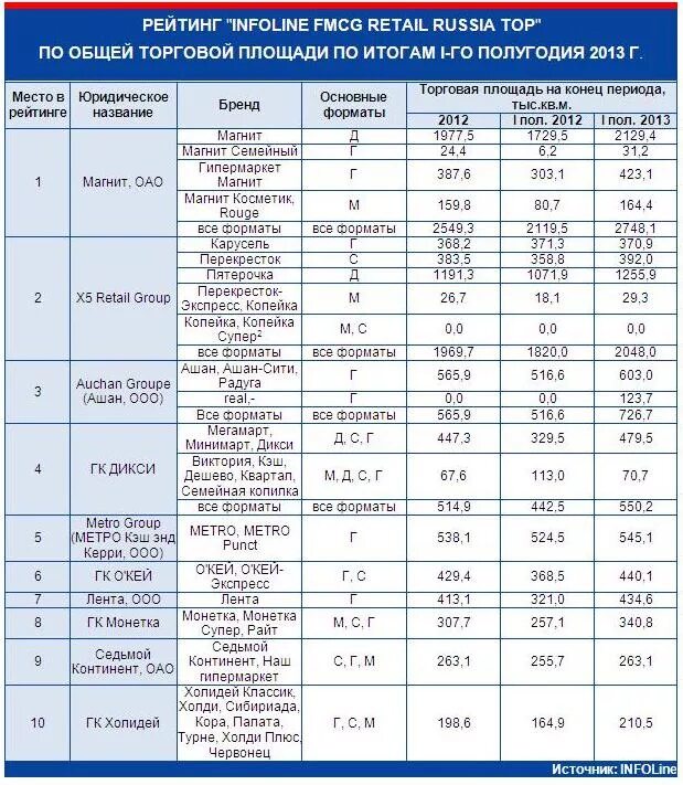 Продуктовые торговые сети России список 2020. Крупнейшие торговые сети FMCG В России. Список торговых сетей. Розничные сети России список. Продуктовые сети россии
