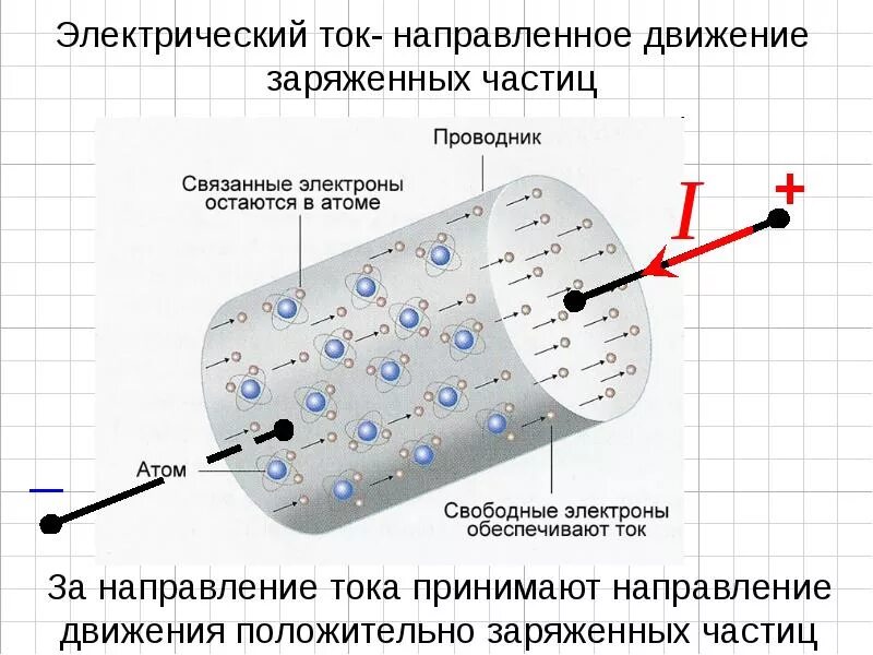 Движение каких постоянных частиц. Как происходит движение тока в проводнике. направление движения электронов в проводнике. постоянный ток движение заряженных частиц. ток и направление движения электронов в проводнике.