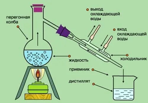 Дистилляция является способом разделения смесей. Перегонка метод разделения смесей. способ разделения смесей дистилляция.