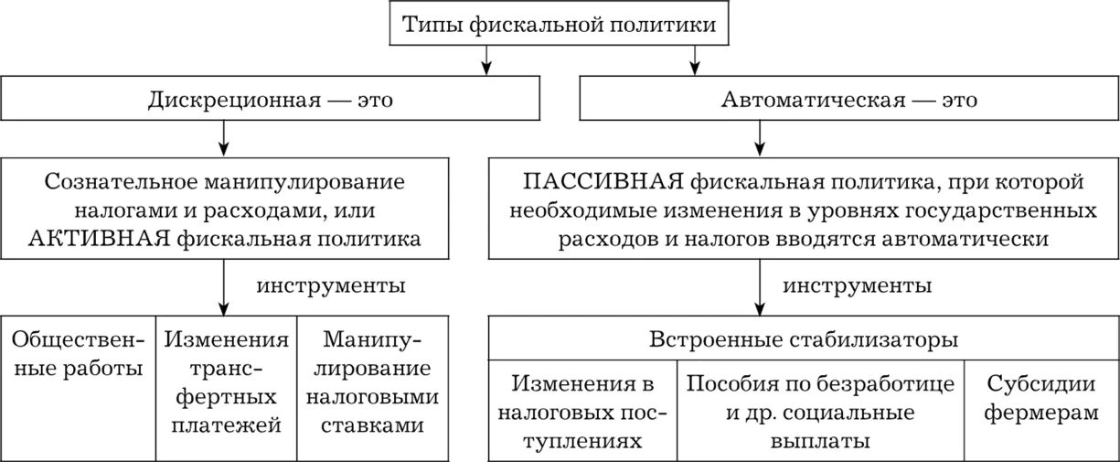 Признаки налоговой политики. Типы фискальной политики. Фискальная политика таблица. Фискальная политика инструменты. Фискальная политика виды.