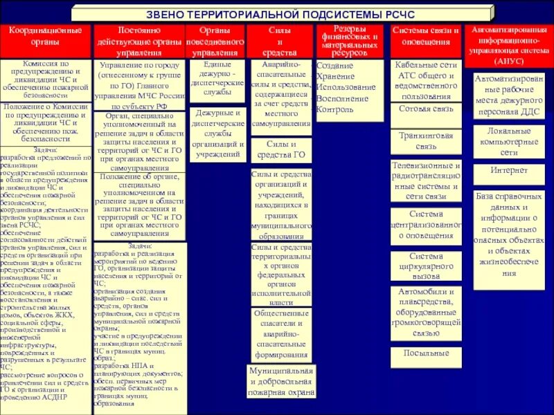 Структура РСЧС РФ. Таблица органы управления силы и средства РСЧС. Уровни организации РСЧС таблица. Структура территориальной подсистемы РСЧС. Сколько задач рсчс