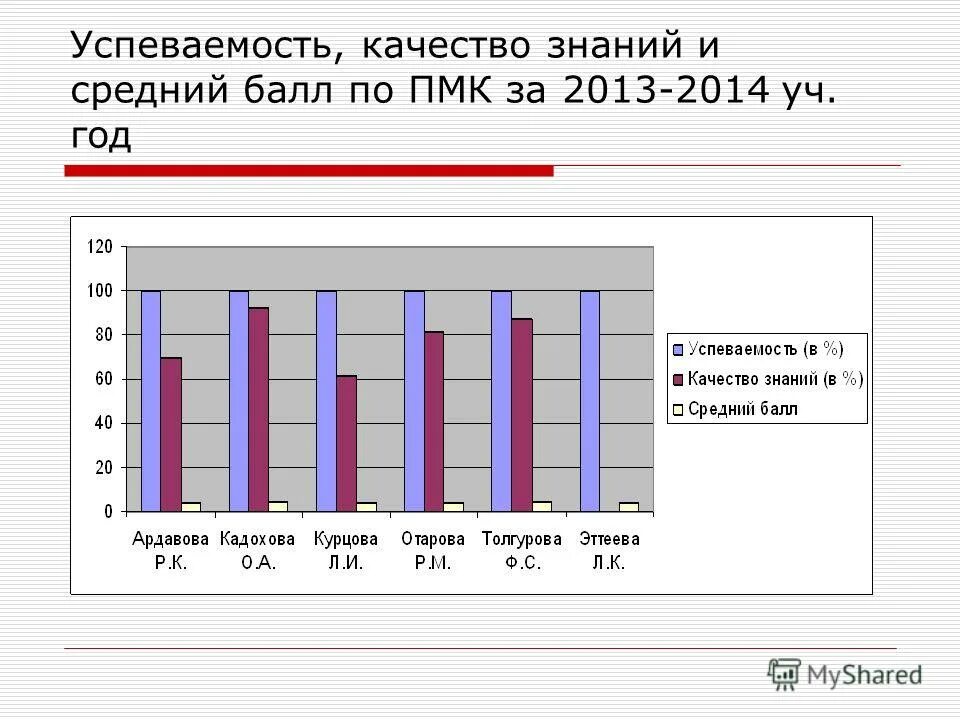 Качество знаний обучающихся. Калькулятор успеваемости и качества. Вычислить качество успеваемость средний балл. Средний балл успеваемости формула. Вычислить качество успеваемость средний балл.