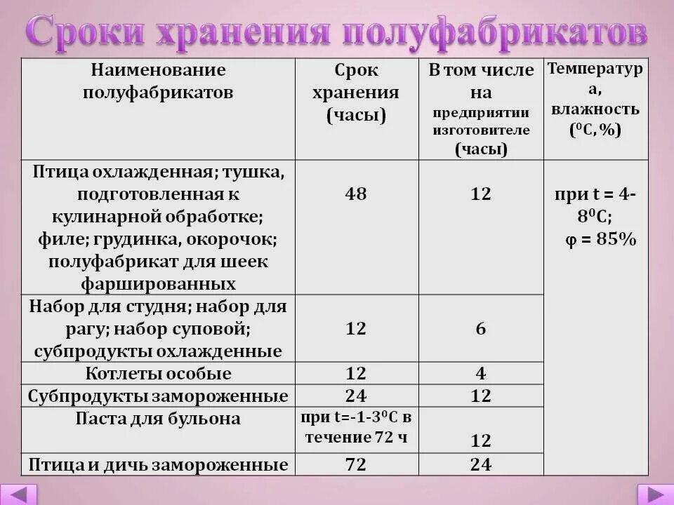 Сроки хранения требований накладных в аптеке. Сроки хранения полуфабрикатов из овощей. Сроки хранения мясных полуфабрикатов таблица. Срокмхранения полуфабрикатов. Условия и сроки хранения мясных полуфабрикатов.