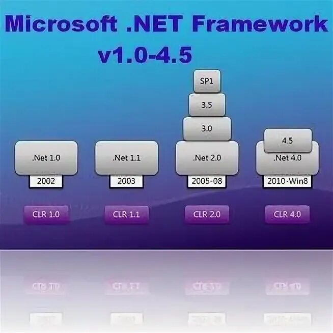 Framework 1.0. Microsoft .net framework версии 3.5. net framework 1.0. net framework 4.5. net framework 452.