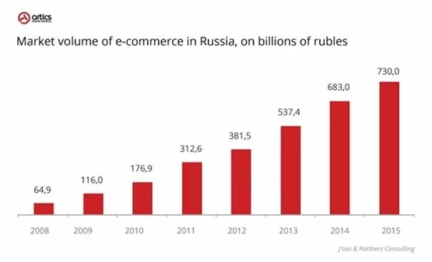 E Commerce in Russia. Russian e-Commerce Market. Market in Russia.