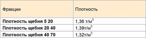 Гравий кг в м3