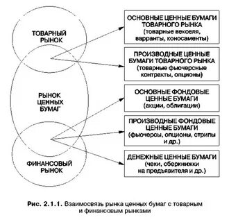 Цель рынка ценных бумаг