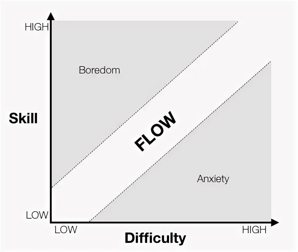 Mihaly Csikszentmihalyi Flow. Boredom and Anxiety. График потока по Чиксентмихайи.