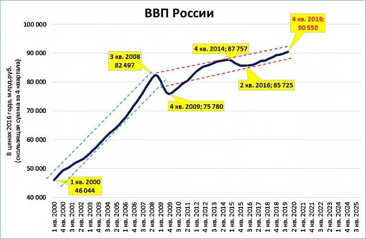 График роста ВВП России с 2000 по 2020. ВВП РФ по годам 2000-2020. ВВП России с 2000 по 2021. Статистика роста ВВП России с 2000 года. Реальный ввп долл