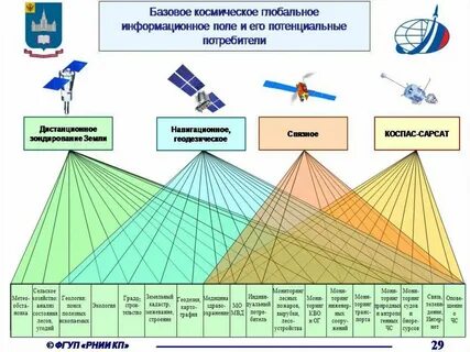 Виды космических систем